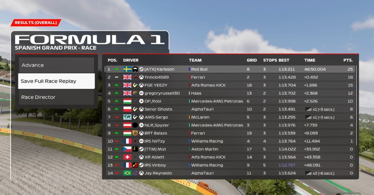 Karlsson9371 (@karlsson93711) on Twitter photo XTC TIER X Q: P8 R: P1 | Like my 5th NA race but 1st one i actually locked in for even tho only 1h 30min of practice on a track I've never touched NA ๐ญ(as you can see in quali)
But in the race i decided to become sigma and won ๐๐ | <a href="/ArtifexRacing/">Artifex Sim Racing</a> XTC TIER X Q: P8 R: P1 | Like my 5th NA race but 1st one i actually locked in for even tho only 1h 30min of practice on a track I've never touched NA ๐ญ(as you can see in quali)
But in the race i decided to become sigma and won ๐๐ | <a href="/ArtifexRacing/">Artifex Sim Racing</a>