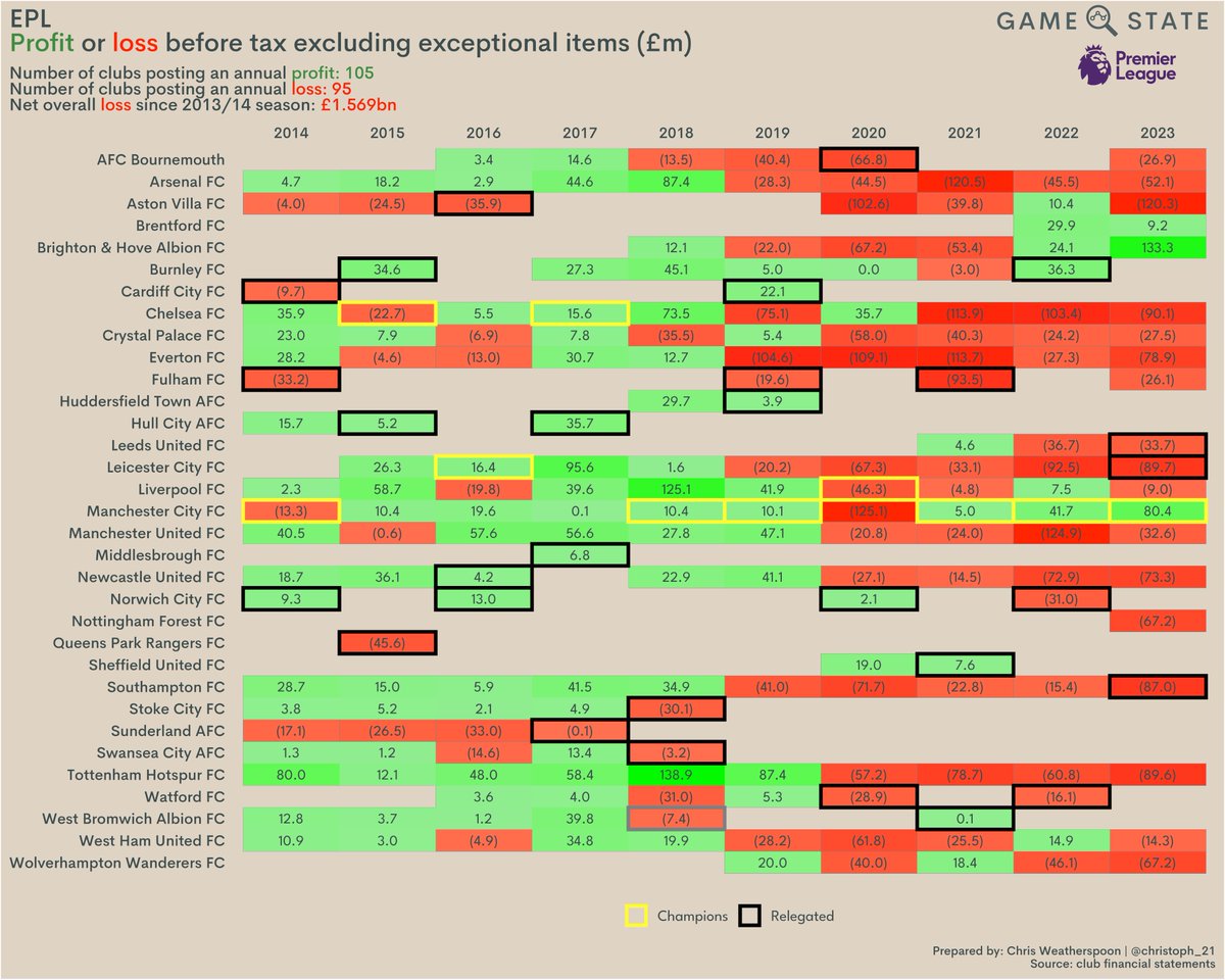 2022/23 financials for all 20 EPL clubs now out, with clubs losing collective £763m Here's a decade of pre-tax results, after removing 'exceptionals' (e.g. loan write-offs) 💰Net loss in last decade: £1.6 billion 💰105/200 clubs posted profit 💰Only 19/80 profitable since 2020