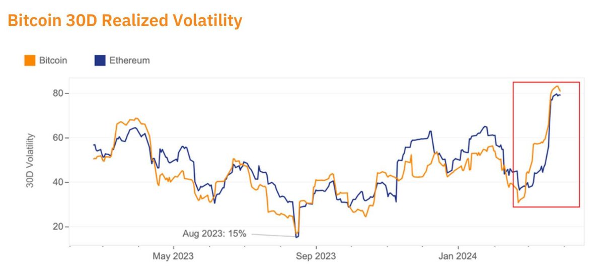 At the end of March, BTC's 30-day realized volatility hit a peak of 83%, a level not seen since November 2022 Since late February, volatility has consistently exceeded that of ETH, with the gap between the two assets reaching its highest level since December 2019 h/t @KaikoData