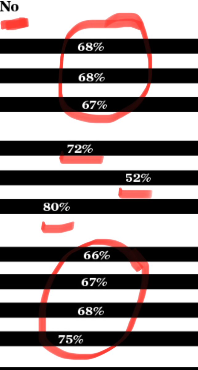 🚨SHOCK POLL: (Well, not shocking to members of @Moms4Liberty) American Parents—regardless of the age of their child, their politics, or their ethnicity—are not down w/ the gender obsessed woke cult that has captured K-12 education. Most “Strongly” disagree with this polling…