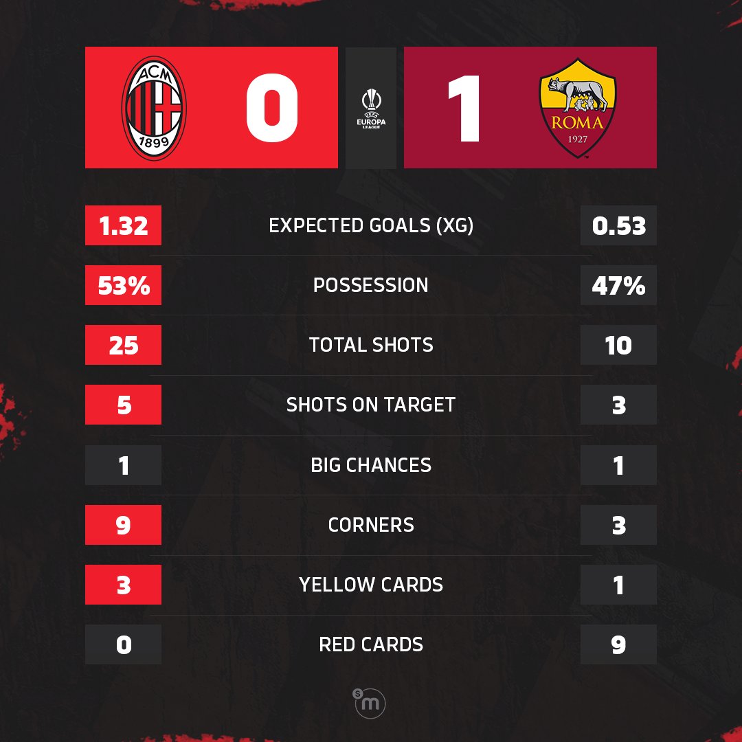 📊 The stats from the loss against Roma
