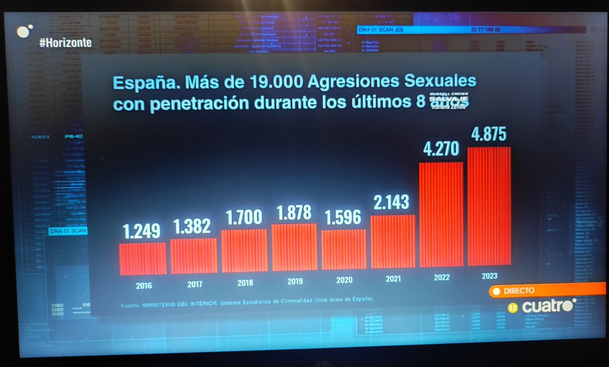 4.875 violaciones con penetración en 2023. 13 violaciones al día. 1 violación cada 2 horas. ¡Sola y borracha quiero llegar a casa!