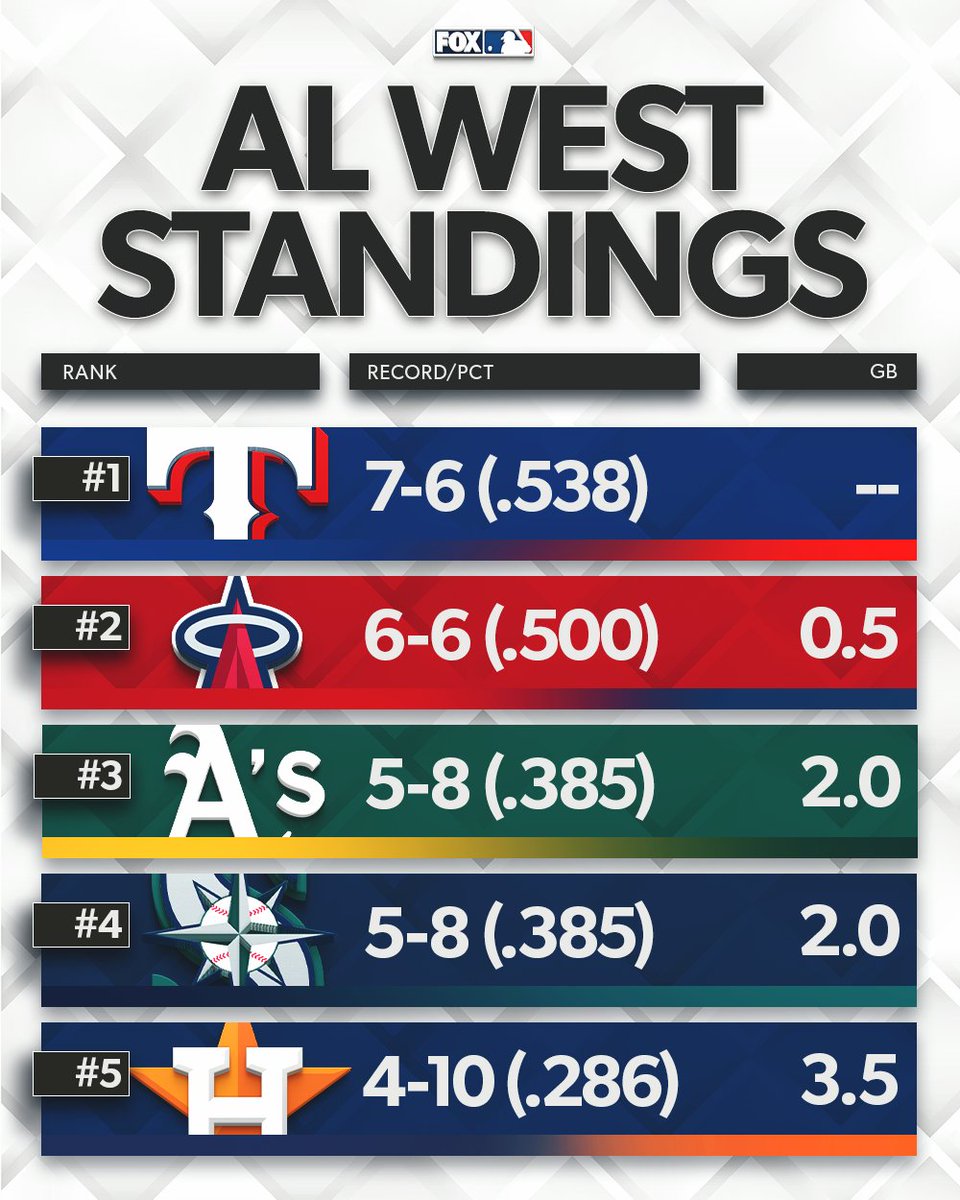 Here's where things stand in the AL West through the first two weeks of the season 📊