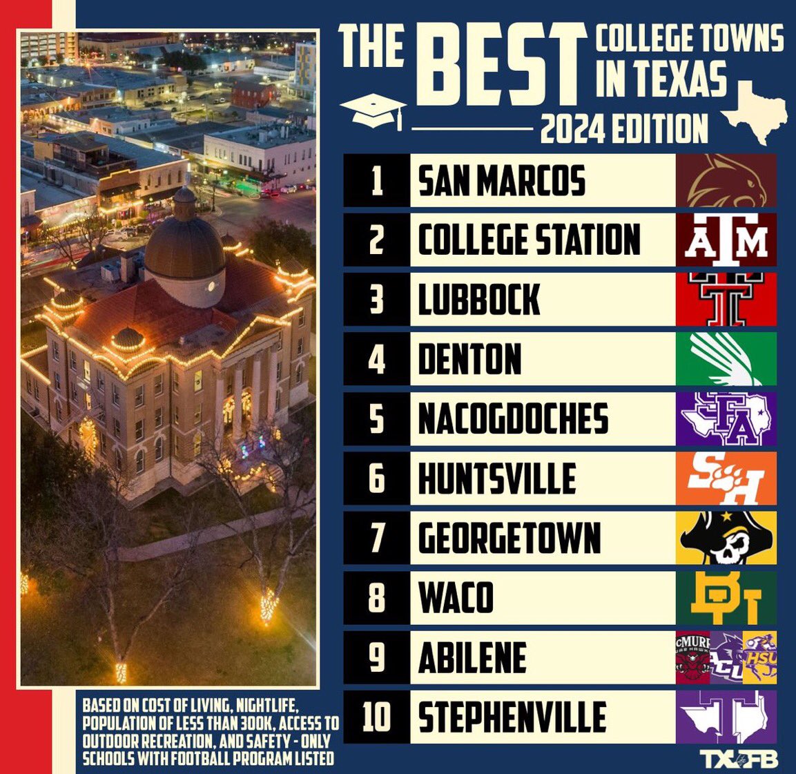 Trying to make your college decision? For the second year in a row, San Marcos, the home of TXST, tops the @txfblife list as the best college town in Texas! This ranking is based on cost of living, outdoor recreation, safety, and nightlife. #TXSTNext