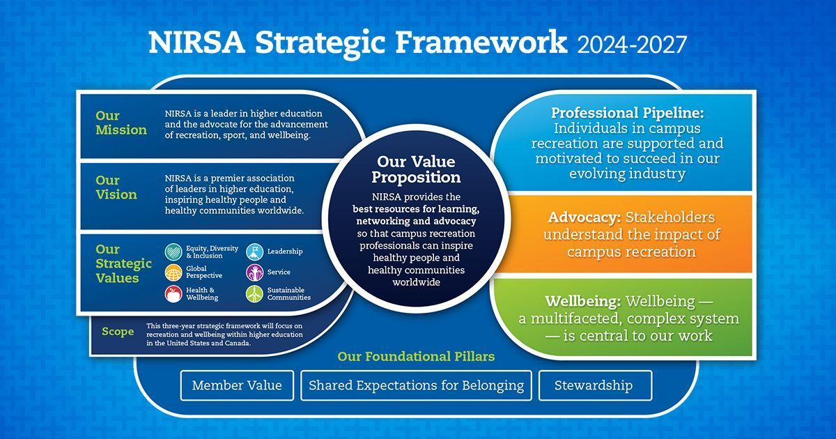 The NIRSA Board of Directors approved the 2024–2027 Strategic Framework at their March 5 meeting. The 2024–2027 Strategic Framework continues to iterate and build upon the plans that came before it. buff.ly/49bnitv