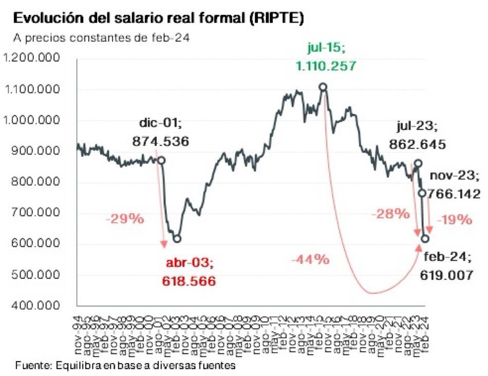 Los salarios son bajos por culpa de los que subieron los salarios, nos explican los que destruyeron los salarios. 🤡🤡🤡