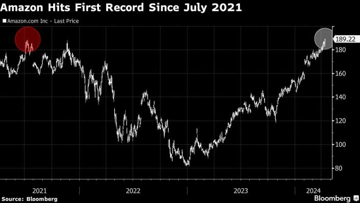 Amazon rallying 📈 $AMZN closed at $189.05, surpassing its previous closing high of $186.57 set in July 2021