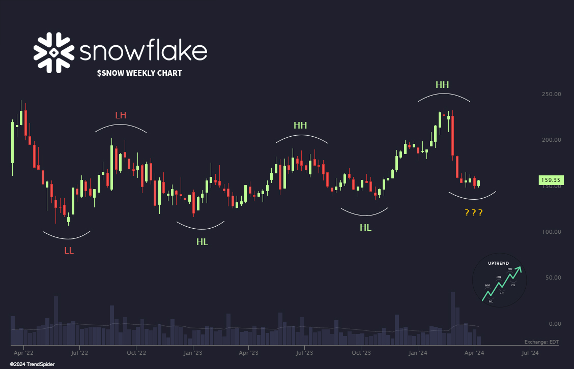TrendSpider's tweet photo. $SNOW storm incoming? 🌨️ https://t.co/KtE7gTqbfc