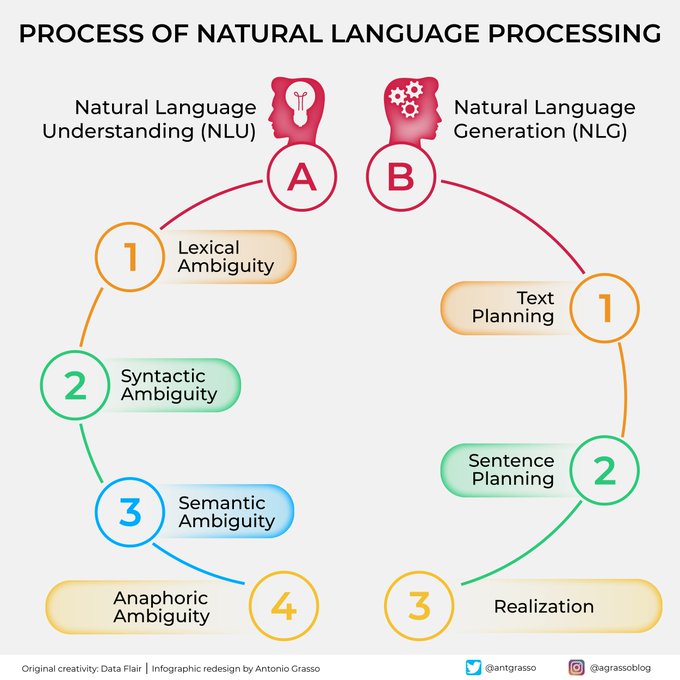 As happens to humans, the machine also uses two different procedures to listen and speak. A machine's ability to process human language is called Natural Language Processing (NLP), and it splits into two processes: NLU and NLG. RT @antgrasso #AI #NLP