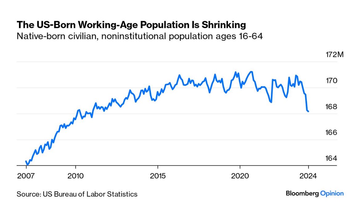 carlquintanilla's tweet photo. “.. Without immigration, the US working-age population would be shrinking, and this seems likely to remain the case for the rest of the decade. Immigrants are taking all the jobs because, on net, no one else is available.”

@foxjust #LFPR #NFP 🇺🇸 
https://t.co/wnChvvcaZg https://t.co/U8NEO3vtpT