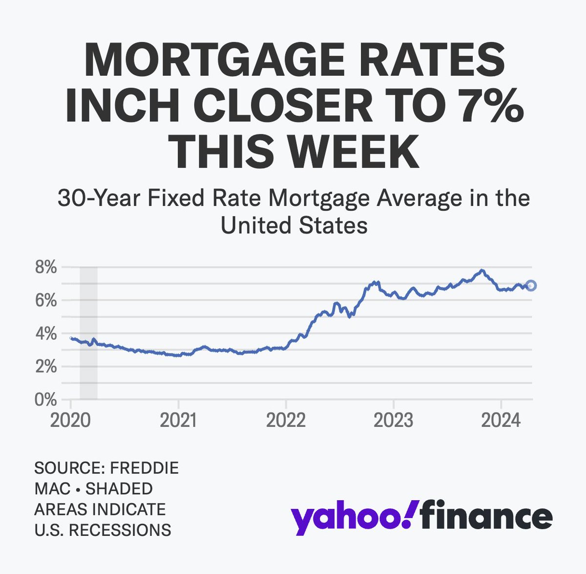 The average rate on the 30-year mortgage increased to 7.37% according to Mortgage News Daily