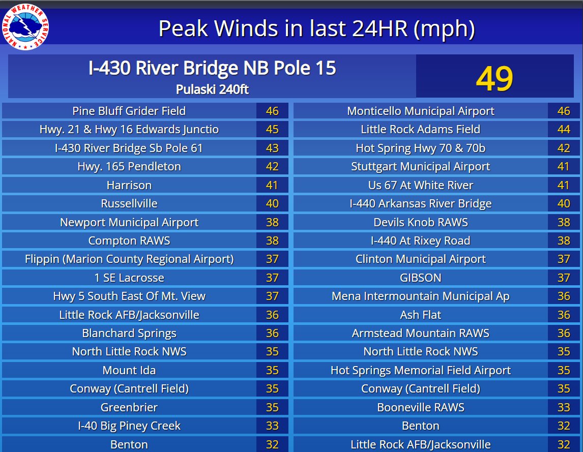 WIND GUSTS—Over the past 24 hours, some of the highest wind gusts from across the state as of Thursday afternoon at 4PM CDT. Note several locations have experienced wind gusts over 40 mph. Winds will begin to subside tonight and be much noticeably lower on Friday. #arwx