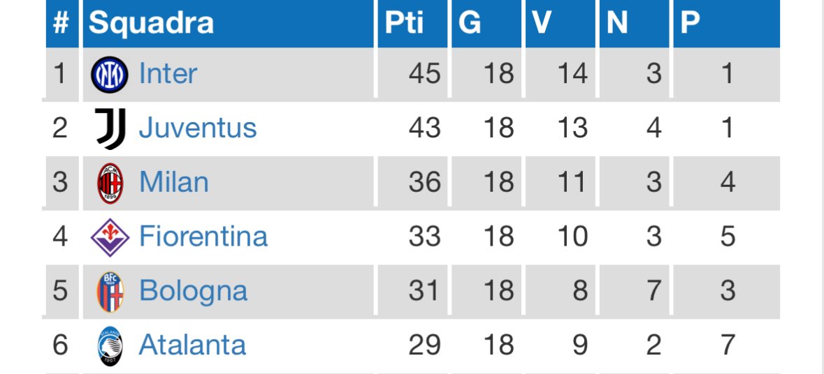 18^ giornata 

+ 2 dal Bologna
+ 4 dall’Atalanta

5^ posto virtualmente valido per la Champions

Arriveranno Faraoni e Belotti in prestito

Giocheremo 5 partite con Brekalo già venduto (o Parisi ala) e Ikonè.

THE END

Aspetto fine stagione e si riparte #OEO

#Fiorentina