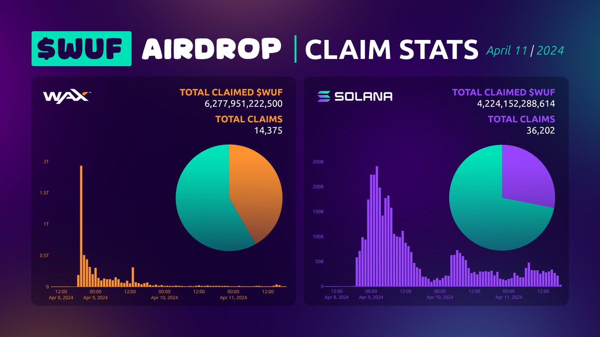 $WUF PACK CLAIM STATS 🫡 As if we're not posting enough numbers, here are some more to satisfy your inner Einstein ⏬