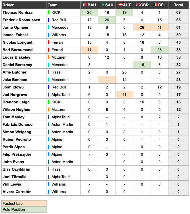 f1_laps's tweet photo. #F1Esports: after 🇬🇧GBR and 🇧🇪BEL, @ThomasRonhaar1 continues to lead the drivers championship with @frederasmussen_ and @jarno_opmeer closing the gap!

@MercedesF1Esp takes the constructors lead from @SauberEsports.

Looking forward to @F1Esports 🇳🇱NL and 🇺🇸US tomorrow! https://t.co/UKd0rQ6xqX