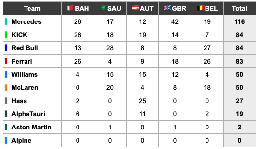 f1_laps's tweet photo. #F1Esports: after 🇬🇧GBR and 🇧🇪BEL, @ThomasRonhaar1 continues to lead the drivers championship with @frederasmussen_ and @jarno_opmeer closing the gap!

@MercedesF1Esp takes the constructors lead from @SauberEsports.

Looking forward to @F1Esports 🇳🇱NL and 🇺🇸US tomorrow! https://t.co/UKd0rQ6xqX