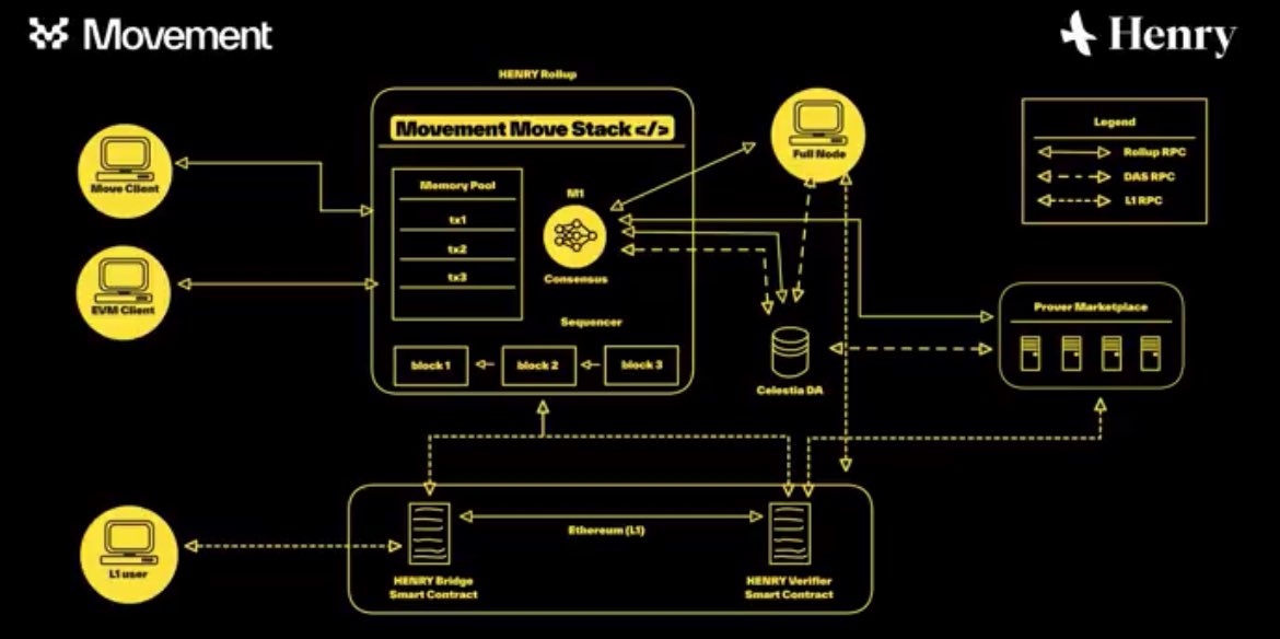 A New Era of Commerce is on the horizon 🌅 With our Open Framework for Modular Move, Henry can harness the performance and security of Move as the execution layer for its custom modular L2 solution. Welcome to the Movement @henrysocialxyz 🫡