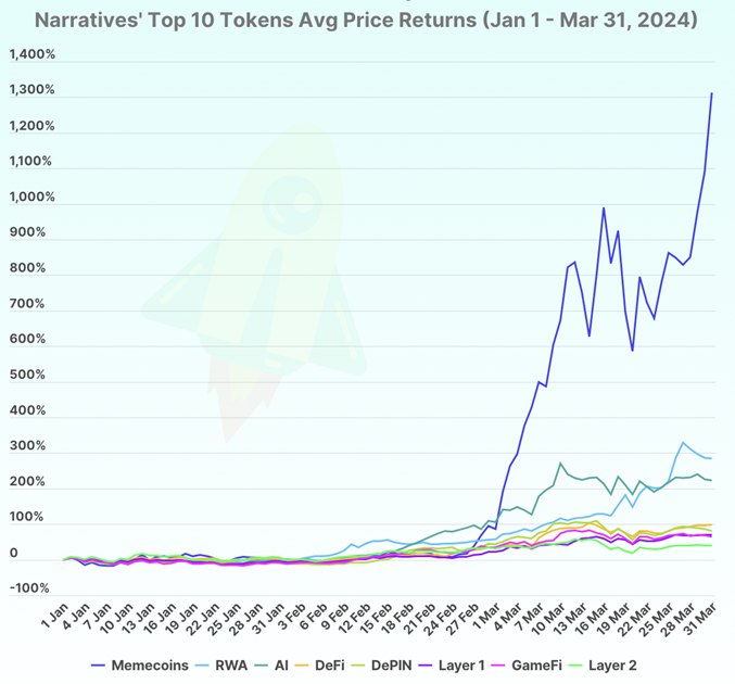 Memecoins the true crypto beta