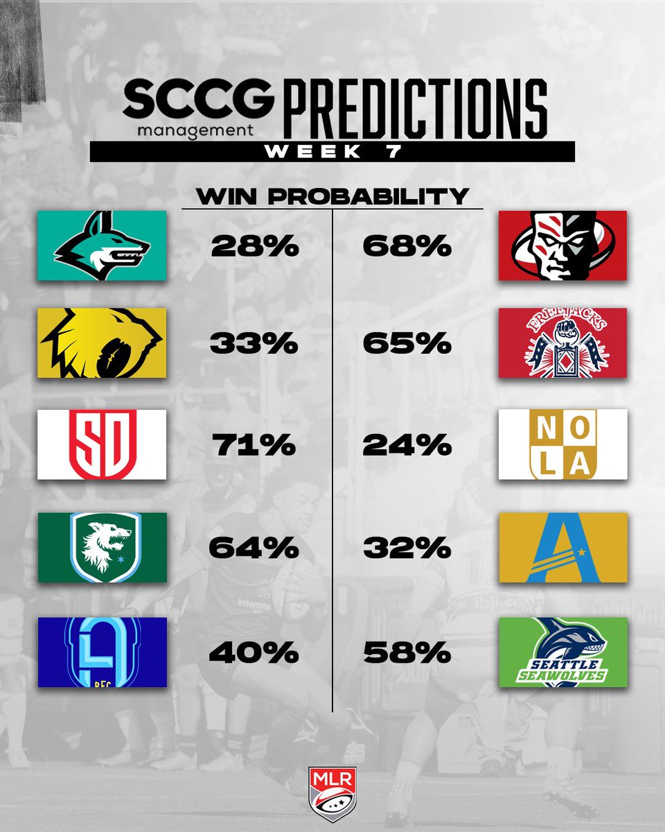 What do you see here? 🔍🔍🔍 Balance of probability not accounted for represents the likelihood of a draw. @SCCG_Management | @Athstat | #MLR2024