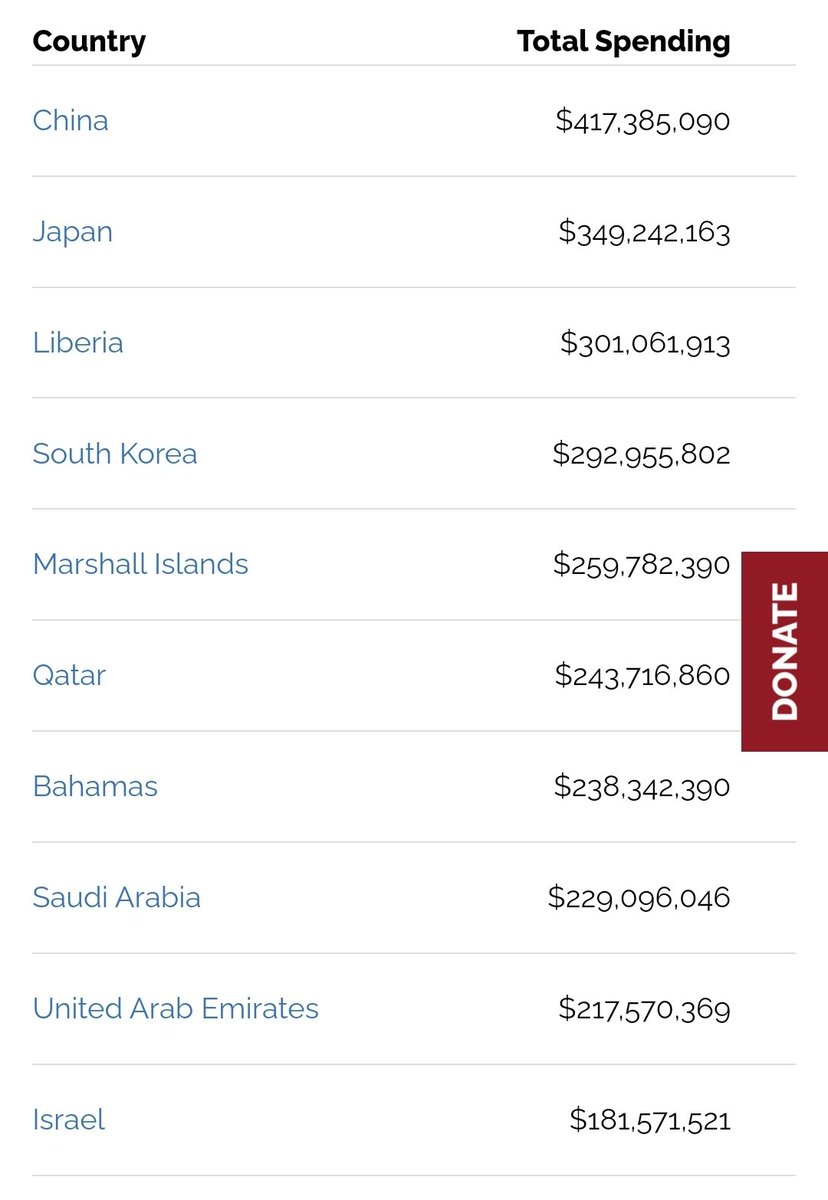 There are 9 countries that spend more than Israel on lobbying in the US. Qatar alone (one of the biggest state sponsors of terrorism) spends 35% more on lobbying than Israel.