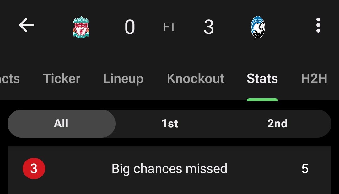 Atalanta missed FIVE big chances tonight vs Liverpool 🤯 Could have been more than 0-3.