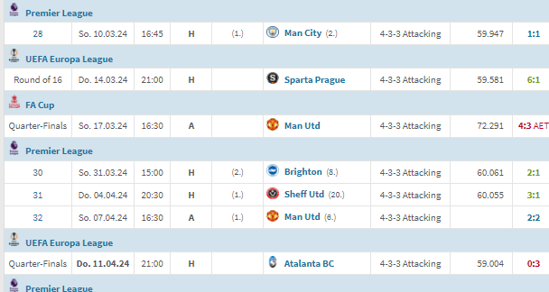 Liverpool's last 7 games don't exactly scream title winning form.