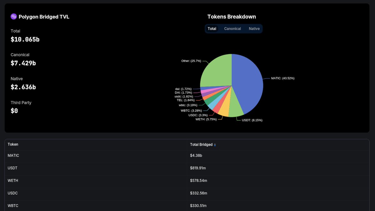 Now tracking all assets on @0xPolygon on our Bridged TVL Dashboard defillama.com/bridged/Polygon