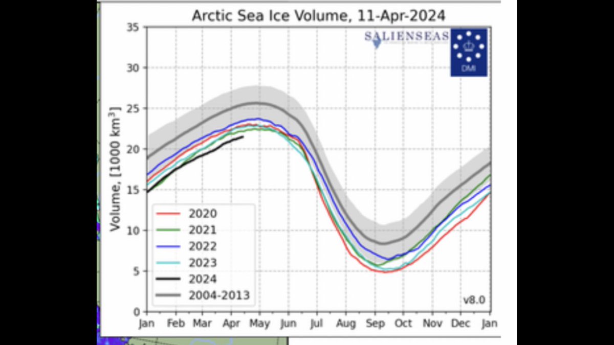 #stayinformedcc Arctic sea ice volume as of 04/11/24 #cop27 #cop28 #climate #climatechange #ClimateCrisis #ClimateReport #ClimateAction #climateemergency #heatwaves #wildfires #drought #floods #Hurricane #TropicalStorm #globalwarming polarportal.dk/en/sea-ice-and…