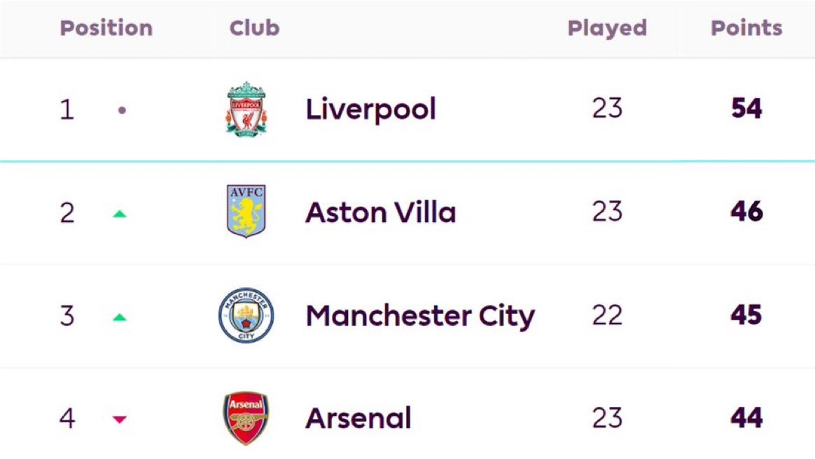 Liverpool definitely bottled the league.