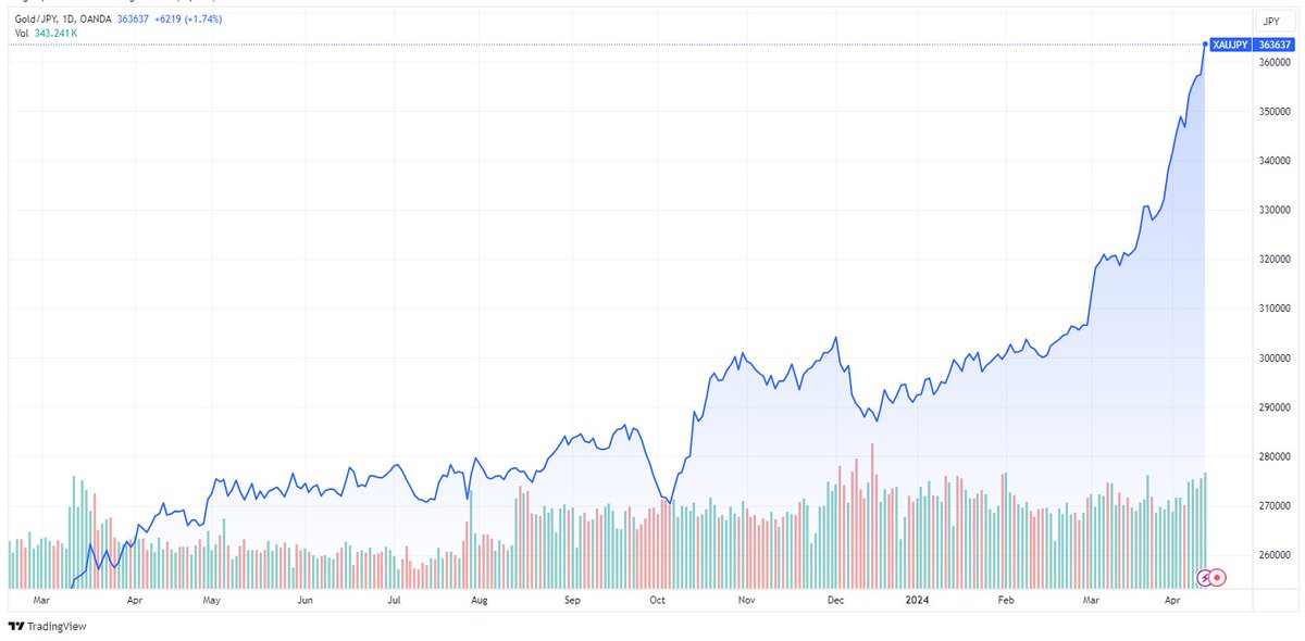 Gold just starting to go parabolic in Japanese Yen. No big deal.