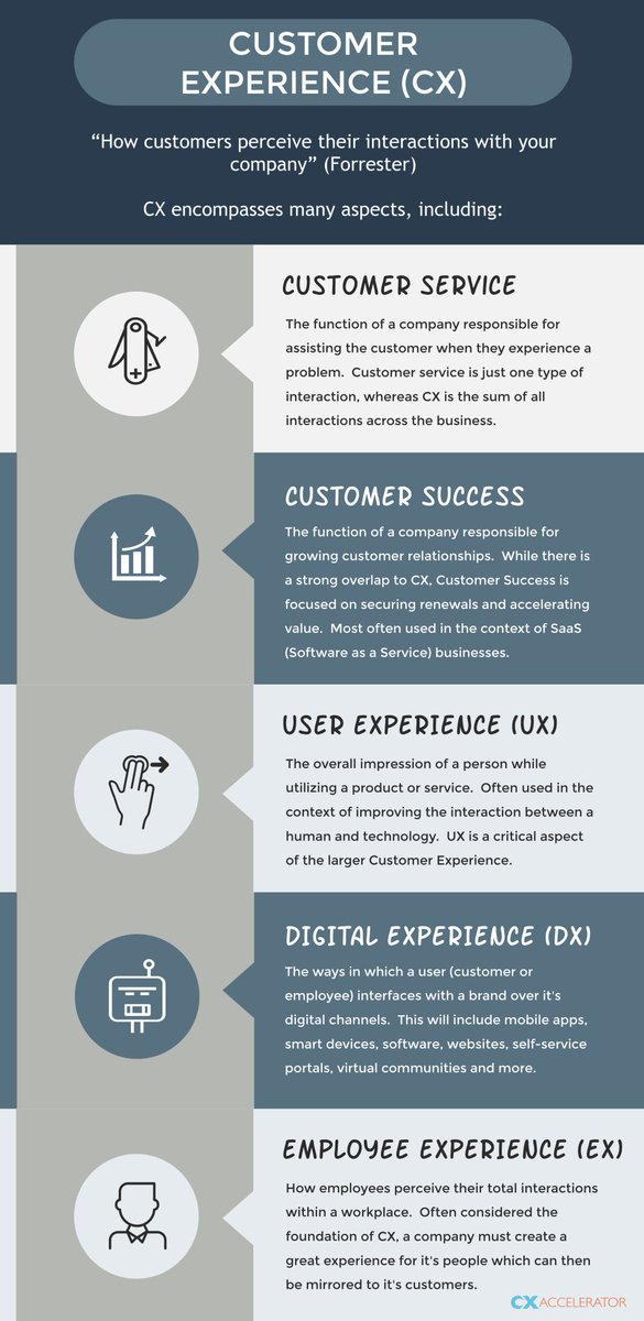 Check out this #Infographic highlighting the 5 core components of #CustomerExperience!

By @CXAccelerator

#DigitalTransformation #CustomerSuccess #CustomerService #UserExperience #DigitalExperience #EmployeeExperience #CustomerSatisfaction #CustomerFeedback #CX #CXM #CSM