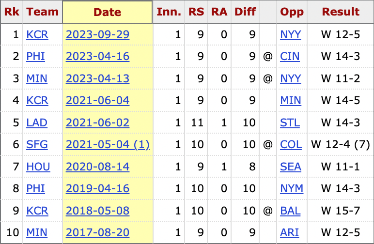 The Royals scored 9 runs in the first inning today. 🔥 The last team to score 9 runs in the first inning of a game? The Royals, last September: stathead.com/tiny/QL5HV