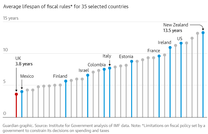 The United Kingdom has the shortest lifespan of fiscal rules across 35 countries: