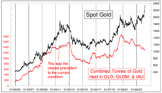 Really weird stuff going on in the Gold market. Despite the big price rise, investors have been divesting Gold ownership. Global investors have also been net sellers of physical-backed ETFs for 8 consecutive months. For more information, visit McClellan Market Report at…