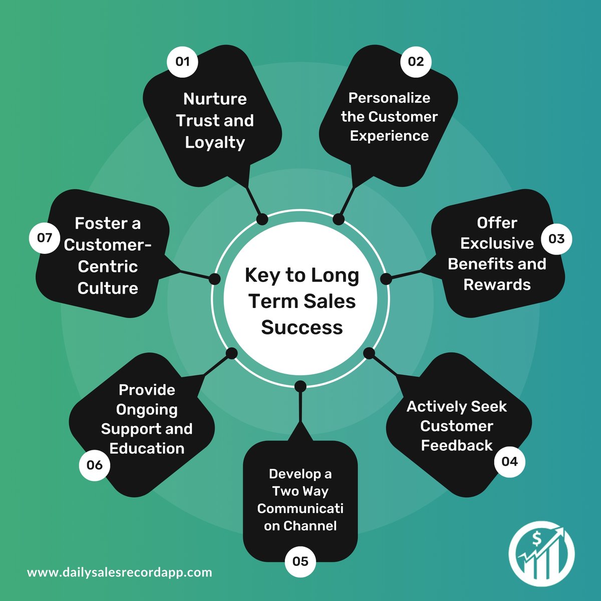 Building strong customer relationships is key to long-term sales success. By nurturing trust and loyalty, personalizing the customer experience, fostering effective communication, offering exclusive benefits.

#customerrelationships
#salessuccess
#trustandloyalty