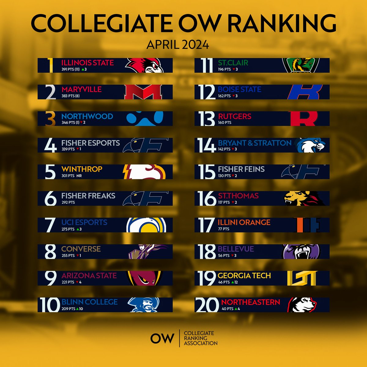 THE REDBIRDS ARE BACK 🔛🔝! It only took 4 rankings until Illinois State reclaimed the throne as the #1 team in Collegiate Overwatch! We have some big movers and some new teams to welcome. What do you think about these updated rankings? Let us know! 🎨- @Soraxjm