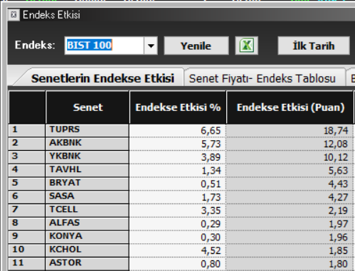 #bist100 açılışından kapanışına kadar, tamimiyle hisselerimizi etkileyen, bugün kırmızıyız, yeşiliz dediğimiz mumları oluşturan #bist100 üzerinde #betası en yüksek olan #10hisse neler mi #tüprs #akbnk #ykbnk #tavhl #BRYAT #sasa #tcell #alfas #konya #kchol #astor