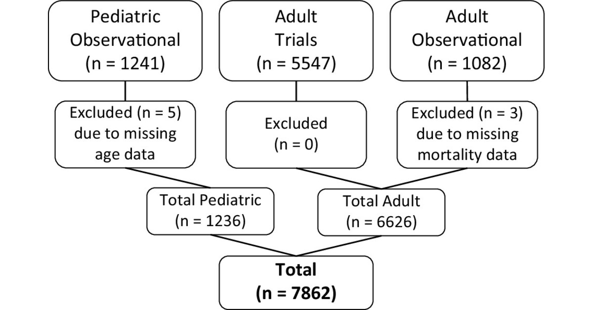 Association between Age and Mortality in Pediatric and Adult Acute Respiratory Distress Syndrome 🔗 bit.ly/49lezon