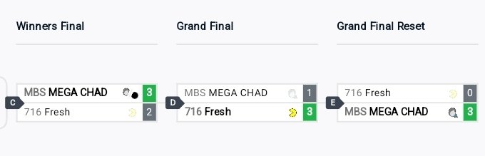 I won UB Smash weekly (@ubsgasmashclub) yesterday For WF I had to pull off a reverse 3-0 with 3 timeouts in Pac-Man/WFT Grands I lost bc I wasn't the biggest needer. But during the reset I didn't breathe bc I NEEDED the win more than air. All sets were like a combined 2hrs 🤩