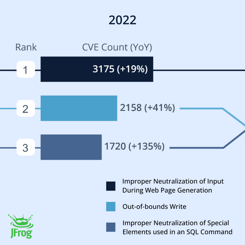 jfrog's tweet photo. "Within the vulnerabilities identified in 2023, by far the most prevalent Common Weakness Enumerations are those that affect the front end."

Download the full JFrog #SoftwareSupplyChain State of the Union 2024 report for more insights: https://t.co/wrJVhEyUH8