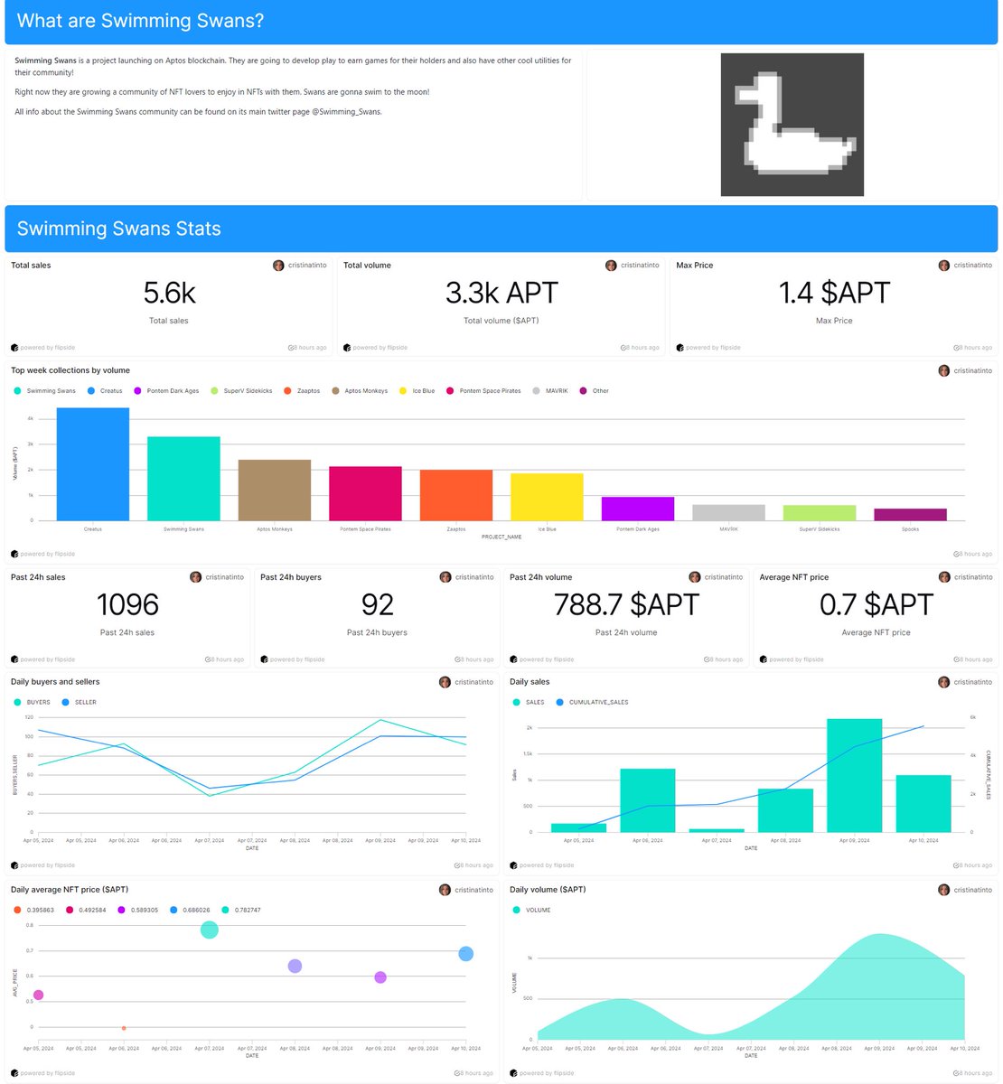 🌊🦢 Dive into the NFT craze with @Swimming_Swans! 🚀 Since their launch, they've been making waves on @Aptos, ranking in the top 2 in weekly NFT volume. With 5.6k sales and 3.3k $APT in volume, they're proving to be a force to reckon with.