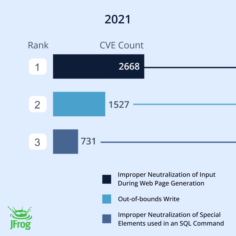 jfrog's tweet photo. "Within the vulnerabilities identified in 2023, by far the most prevalent Common Weakness Enumerations are those that affect the front end."

Download the full JFrog #SoftwareSupplyChain State of the Union 2024 report for more insights: https://t.co/wrJVhEyUH8