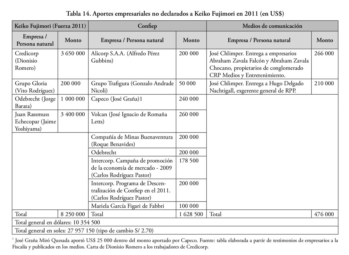 El Grupo Credicorp, que controla PRIMA AFP, donó de modo clandestino US$ 3,650,000 a Keiko Fujimori en 2011. Hoy el fujimorismo presentó una moción para condicionar retiro de 4UIT a la aprobación de reforma que favorece a las AFP. Esto se llama captura del Estado. No olvidemos.