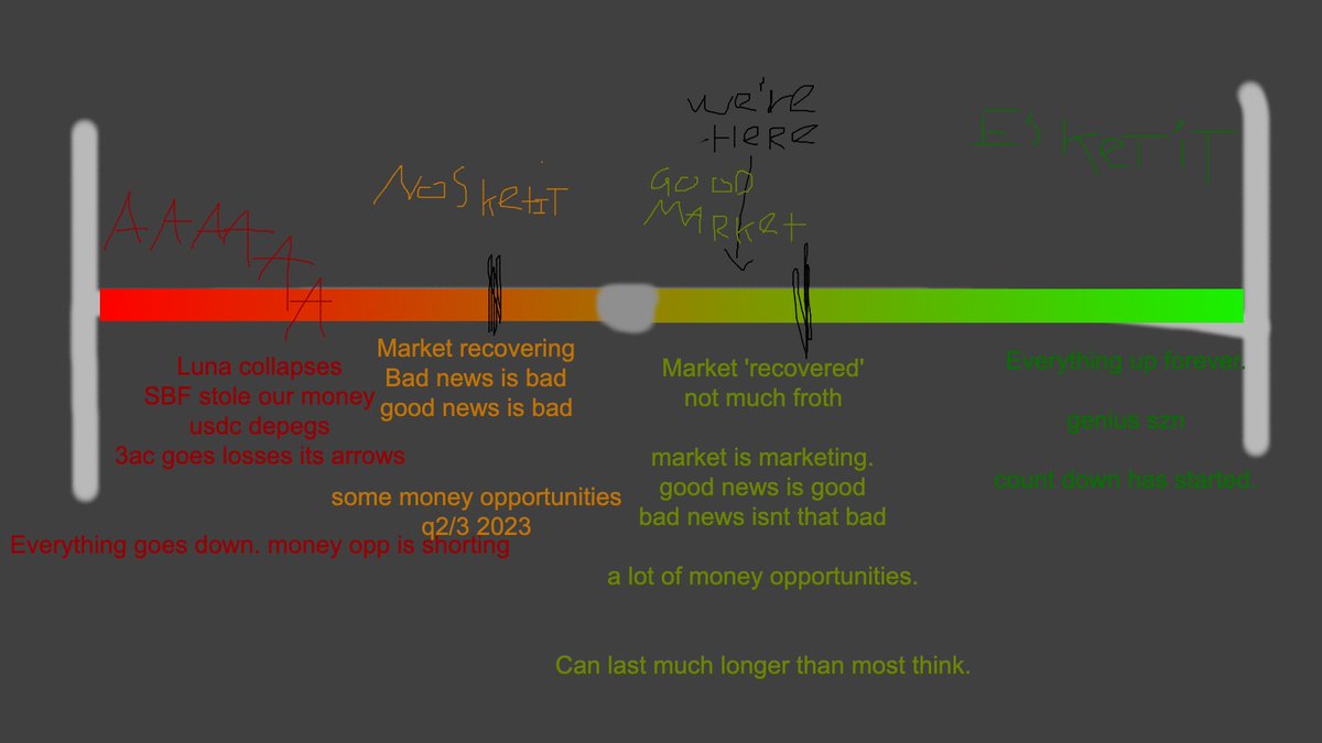 Think this makes sense w/ where we are currently in market think we can easily swing between good market + nosketit for years. CYCLES within CYCLES. not sure when we get another ESKETIT bull market.... or a AAAAA bear market. but for now... good market