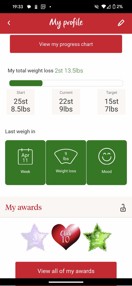 Couldn't believe it when I looked at the scales this evening at Slimming World! Only half a lb away from my 3 stone award 🥰🥰🥰 #slimmingworld #weightlossjourney