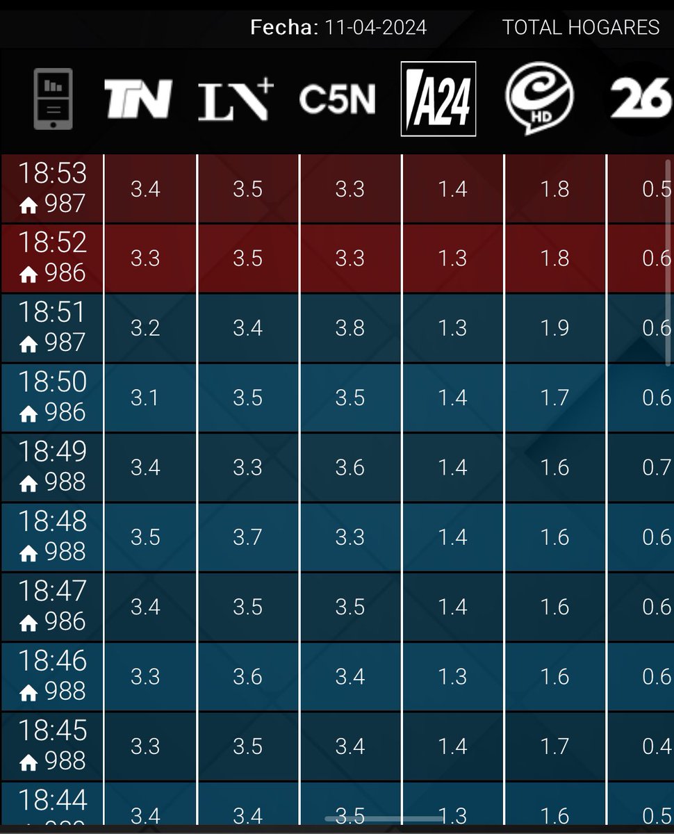 #RATING 18:53 #ElNoticieroDeLN 3,5 #TNCentral 3,4 #ElDiario 3,3 #DuroDeCallar 1,8 #EquipoDeNoticias 1,4 #PM 0,5 Sacandose chispas, los tres primcipales canales de noticias ⚡️ 🔥 #DebateDelViernes MAÑANA 22:00 | Twitch