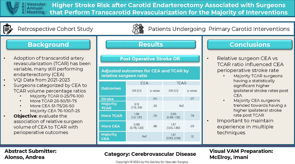 This week's #VAM24 visual VAM abstract was created by @AudibleBleeding Senior Editor, Dr. @IEMcElroy, based on the abstract submitted by Dr. Andrea Alonso. Be sure to attend VAM24 in Chicago to catch the full session and the rest of the great program. vascular.org/vam-2024/progr…