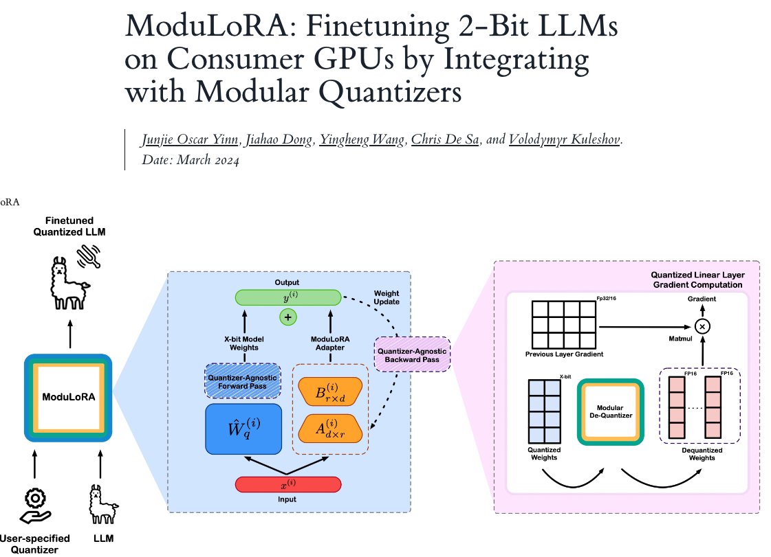 Check out our new blog post on on finetuning LLMs quantized in 2-bits using Modulora.

Unlike QLoRA, Modulora works with any modern quantizer like Quip# or OPTQ, and can outperform QLoRA on downstream tasks with 2x smaller models.

oseyincs.io/llmtools/