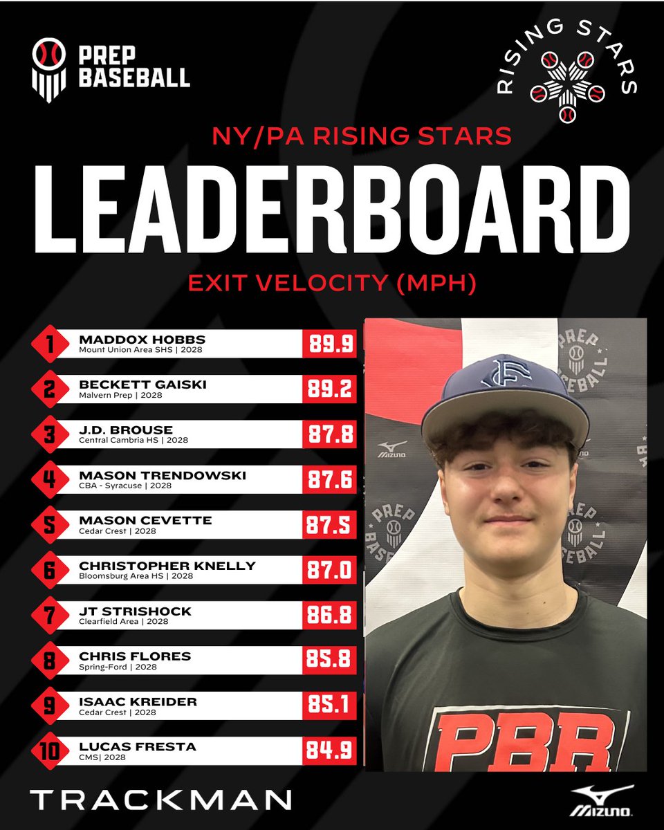 📊 #RisingStarsNE ➡️ Top Performers ▫️ Top Fastball Velo ▫️ Top Exit Velo @TrackManBB ⬇️Full Stat Release & Leaderboards Below⬇️ 🔗loom.ly/PA_X4YQ