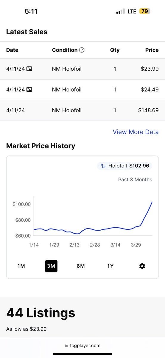 Can’t believe there are people in this hobby that think this is normal price action, idc how long evo skies has been out of print this shit IS NOT NORMAL @TCGplayer do better for the community